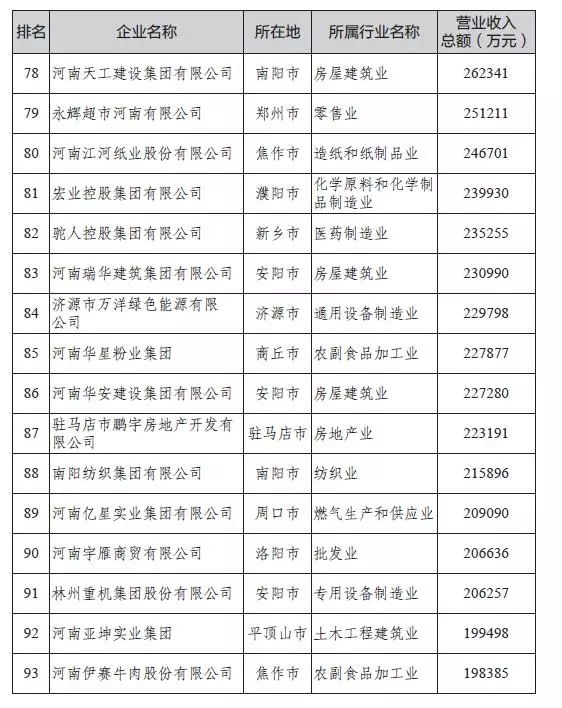 重磅！2019河南民营企业100强榜单发布！济源这些企业上榜！