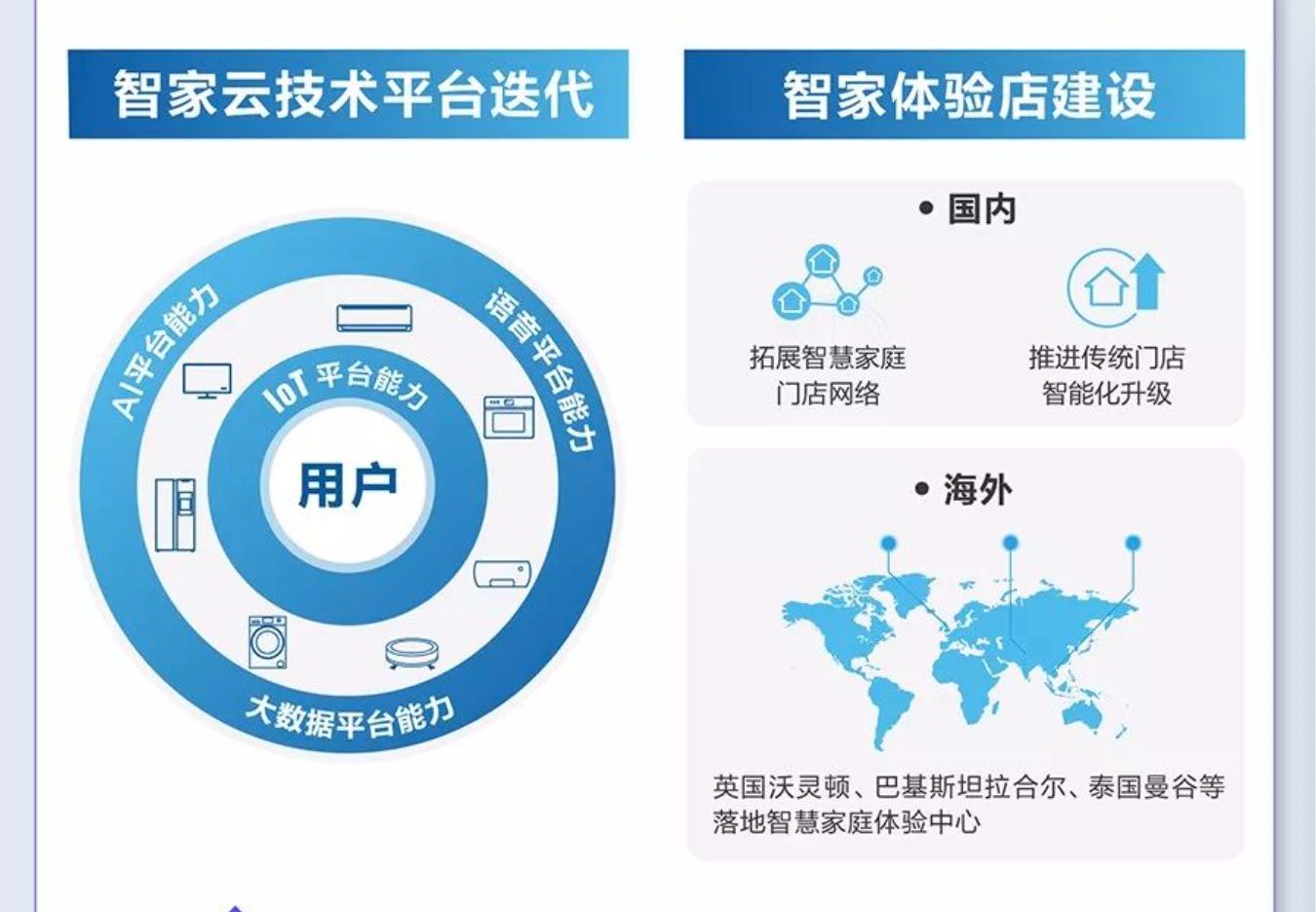 海尔智家首份半年报表明：家电业触点反弹的新拐点已经出现-家电圈官网