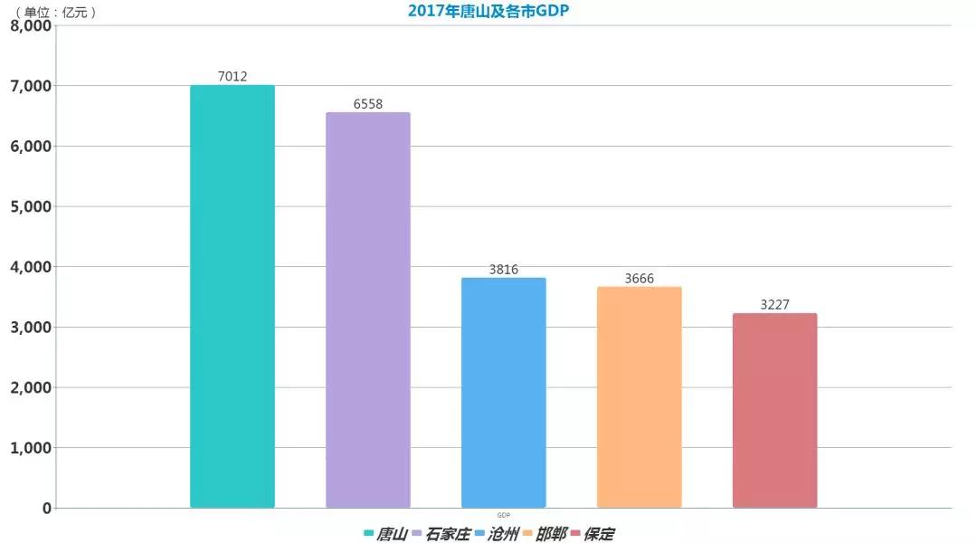 唐山gdp来源_昆明温州首季GDP超过徐州,烟台常州大连唐山,谁能率先突破1万亿