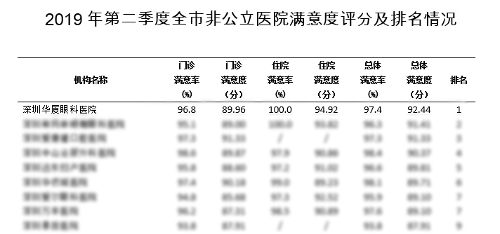 眼医院排名(3)