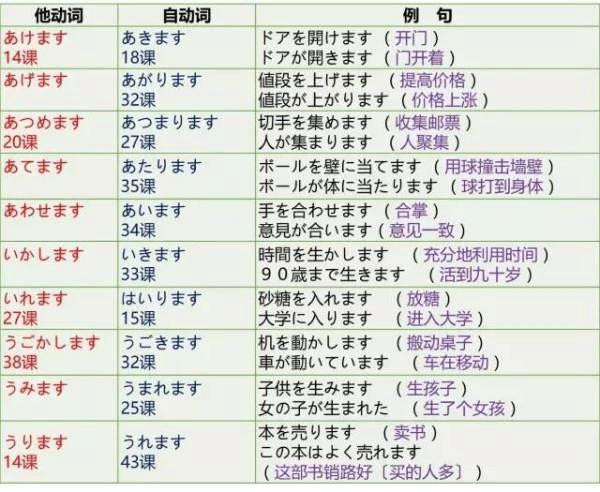 《日语基础入门》自动词和他动词区别的重要性