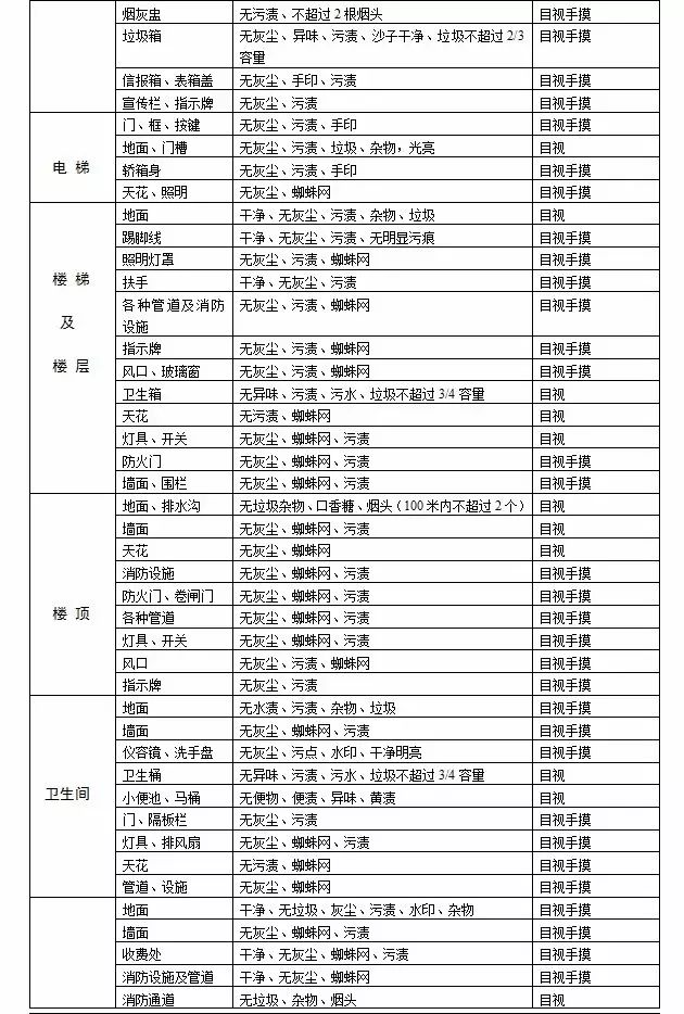 物业公司经典保洁培训资料全案(收藏)