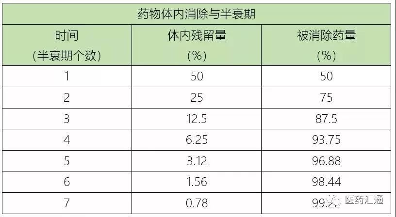 表3:药物体内消除与半衰期