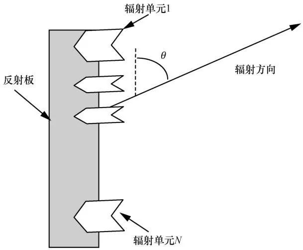 图2 线性阵列天线示意图其中,f00n(θ)为第n个辐射单元的场强方向图