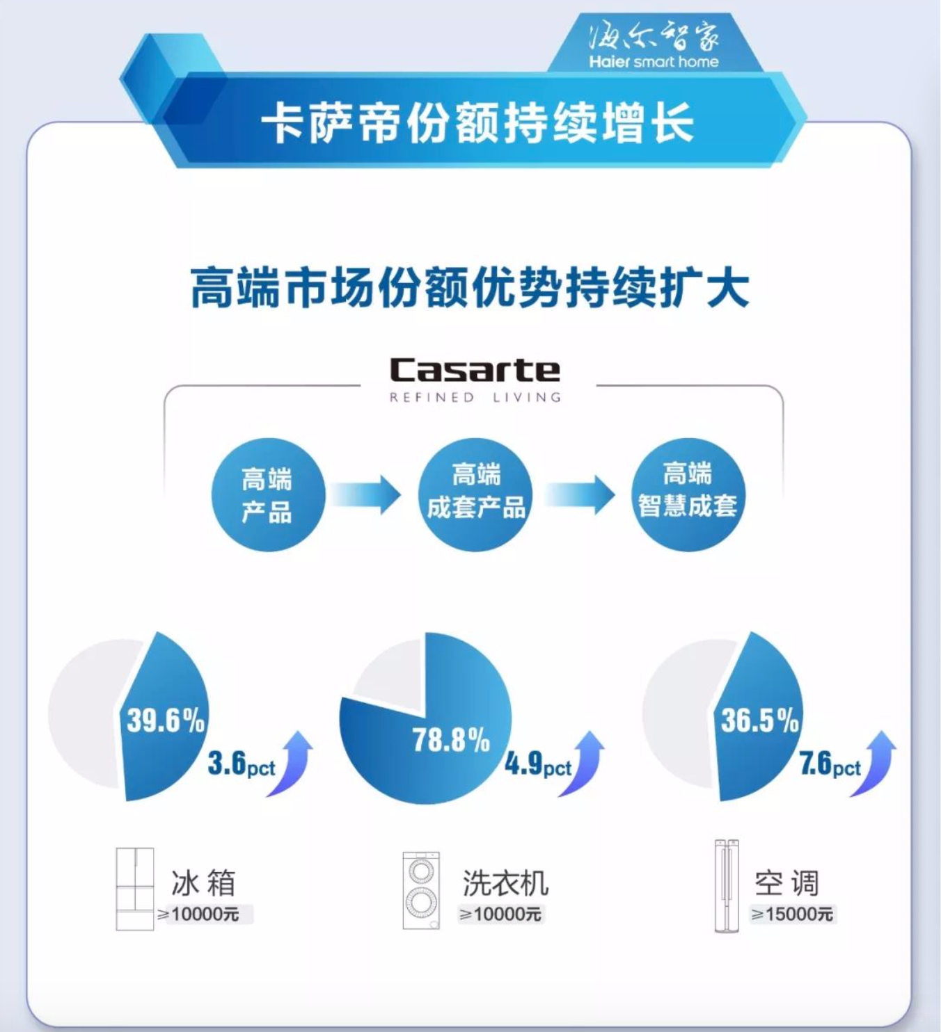 海尔智家首份半年报表明：家电业触点反弹的新拐点已经出现-家电圈官网