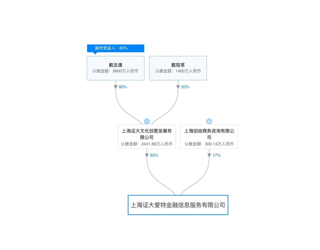 证大董事长(2)