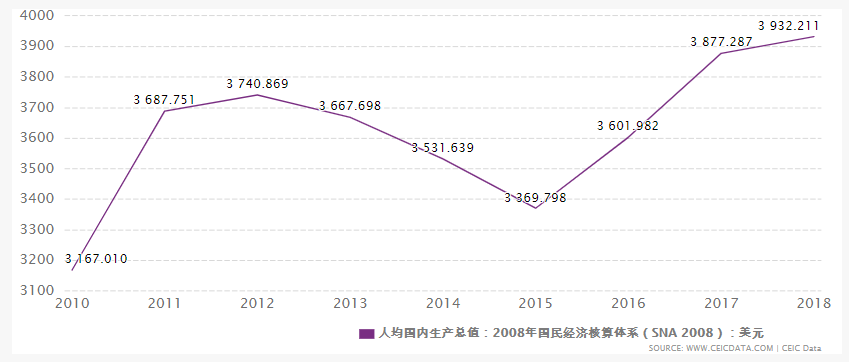 印尼人均gdp多少_2017年东南亚各国GDP排名 印尼总量第一,新加坡人均最高