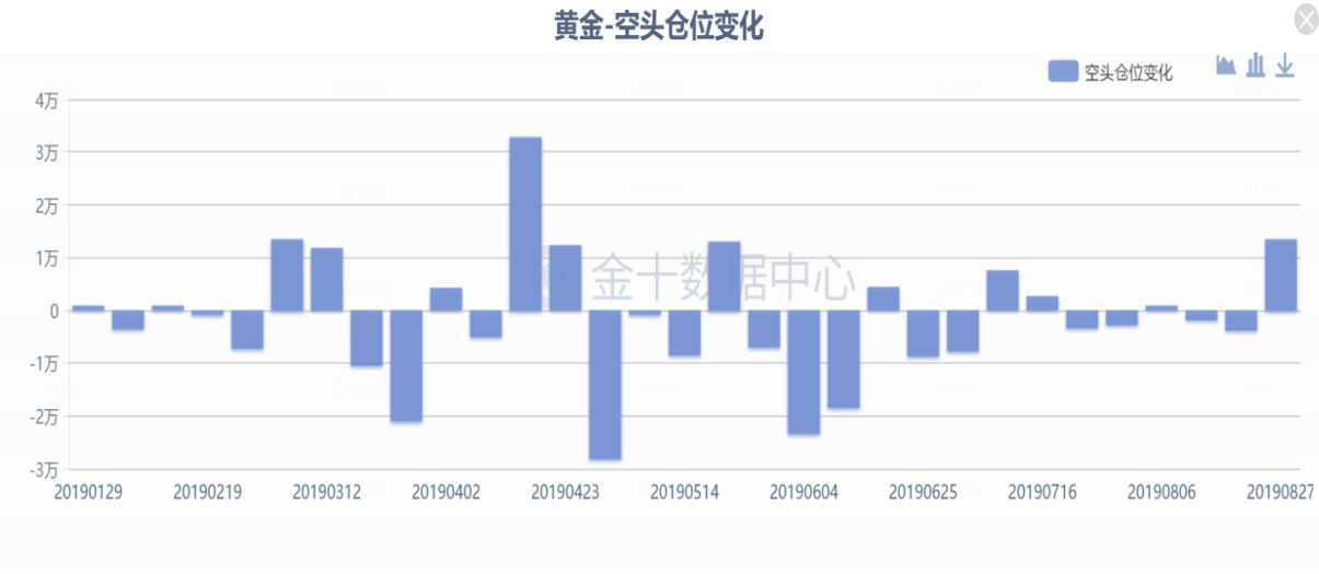 上海华通铂银交易市场:空头持仓发力,黄金将迎来调整