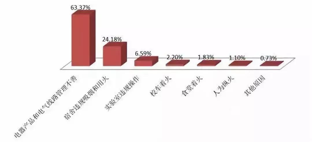 近年来273起我国校园火灾原因的统计分析