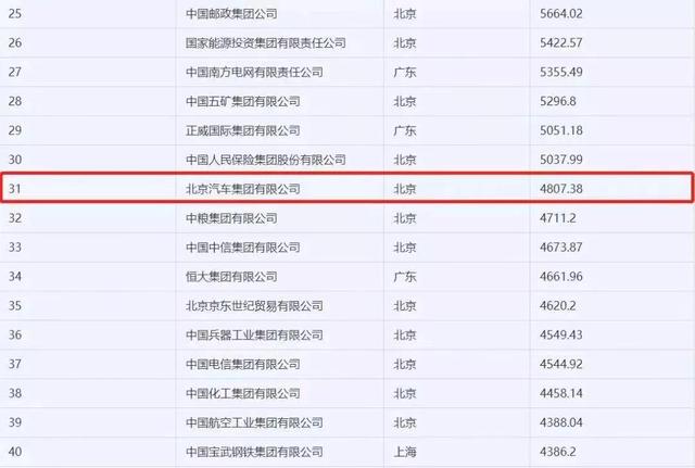 北汽集团GDP_北汽集团世界500强排名再进步 四大引擎动力充沛 汽车商业评论