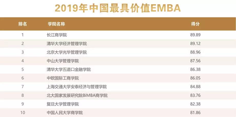 2019年mba排行榜_2019年FT全球MBA排行榜