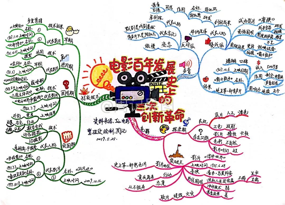 电影百年史上经历过哪三次伟大的创新革命技术我们用思维导图帮你梳理