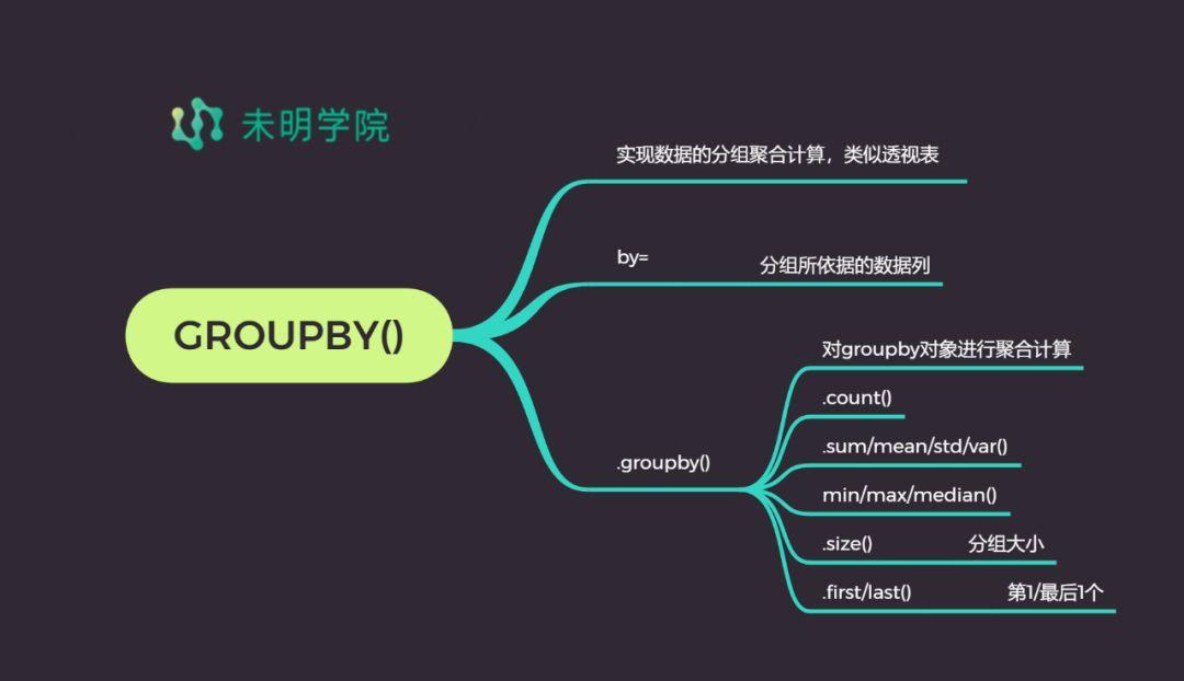 未明学院7张思维导图掌握数据分析关键库pandas