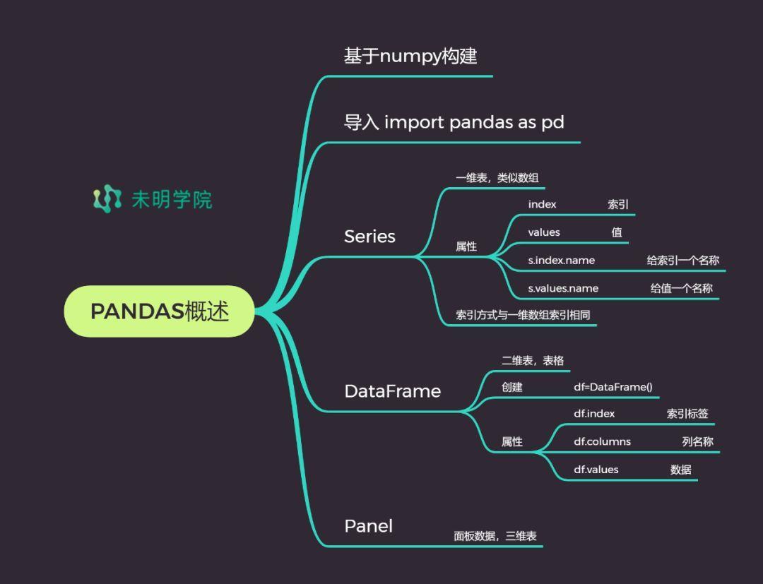 pandas核心知识今天小明邀请了未明的王老师,给大家