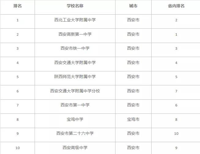 2019全国高中排行榜_2019年各地顶尖高中排行榜