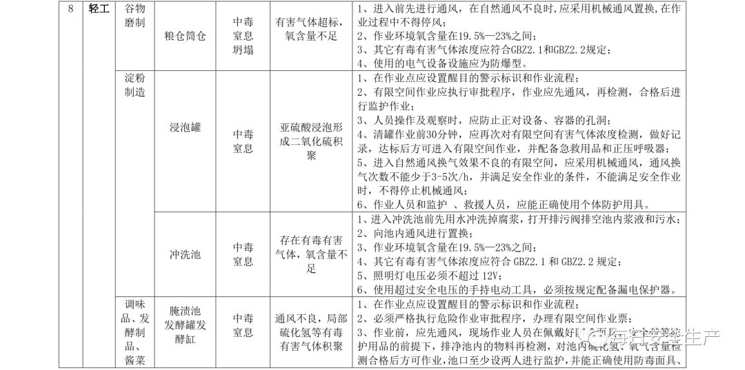 有限空间作业安全讲解及全套管理台账培训试题实用