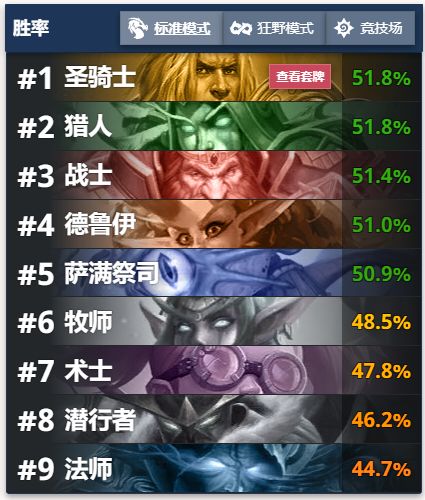 炉石奥丹姆首个平衡补丁一周观察:战猎骑强势