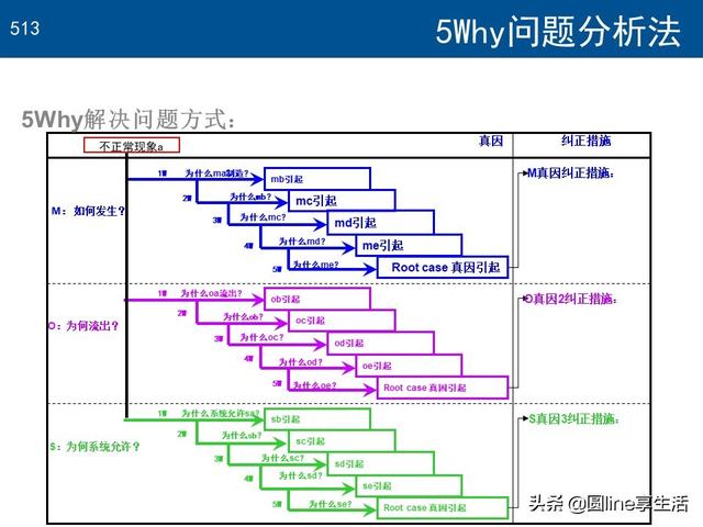 5why问题分析法完整版