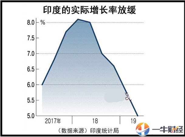 第二季度GDP印度