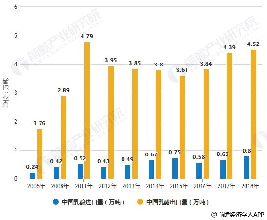 2019年中国乳酸行业市场现状及发展趋势分析 聚乳酸绿色循环将带动