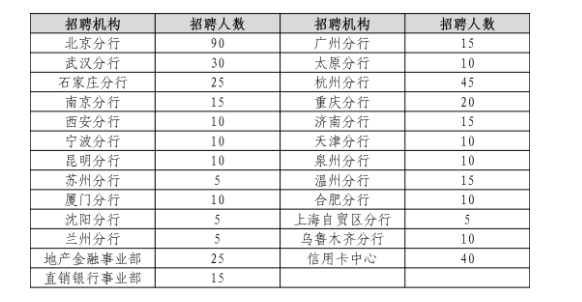 2020中国民生银行秋季招聘公告(太原75人)