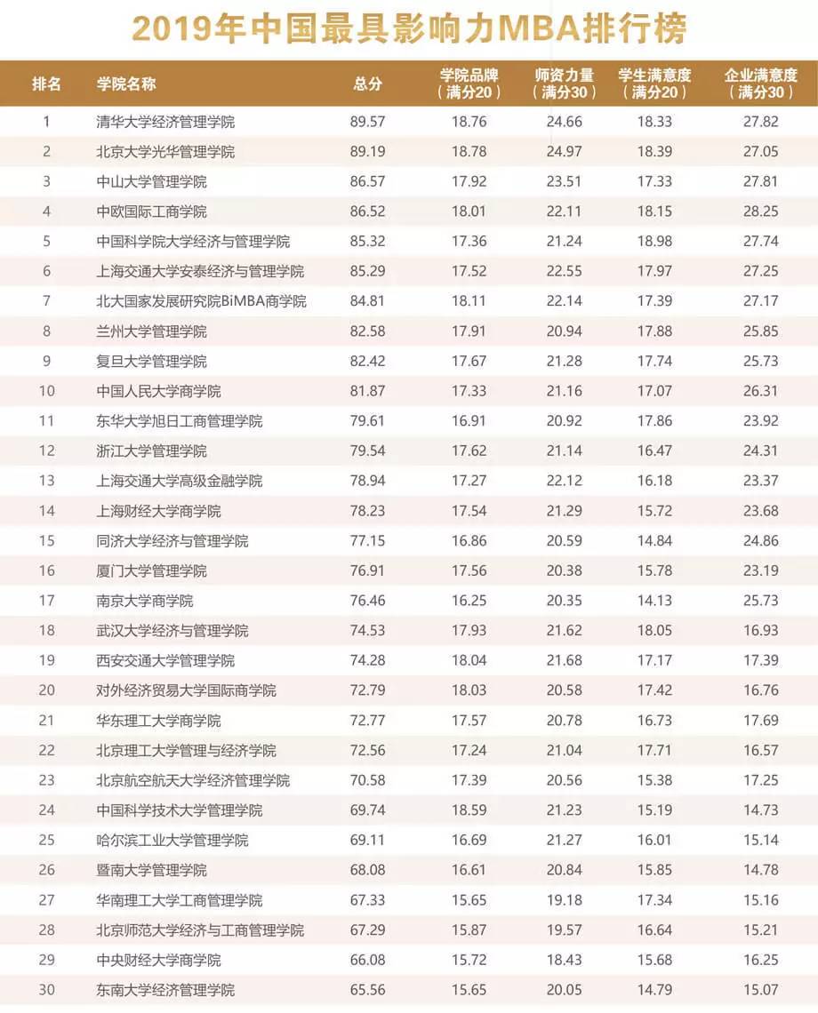 2019年中国mba排行榜_2019年全国MBA报考院校排行榜
