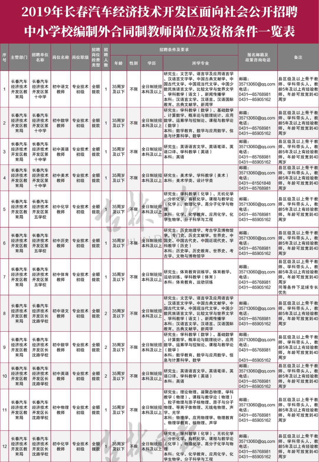 2021年长春市汽开区人口_长春市汽开区规划图(2)