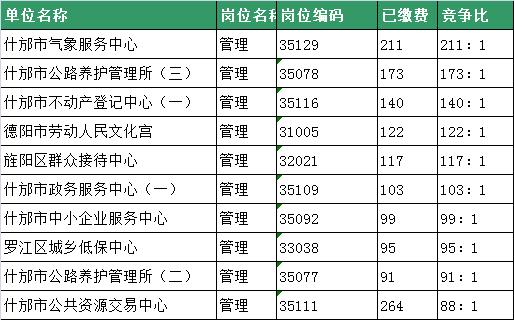 2019下半年四川德阳事业单位 截止9月3日,9105人报名已缴费
