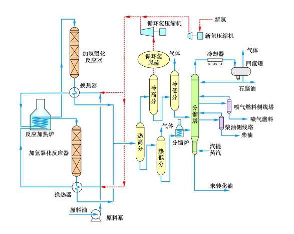 反应部分两系列的加氢裂化工艺流程示意