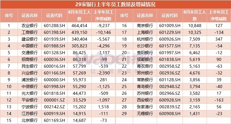 工行裁员10146人,农行裁了9237人,建行裁了5567人,中行裁了4296人,位