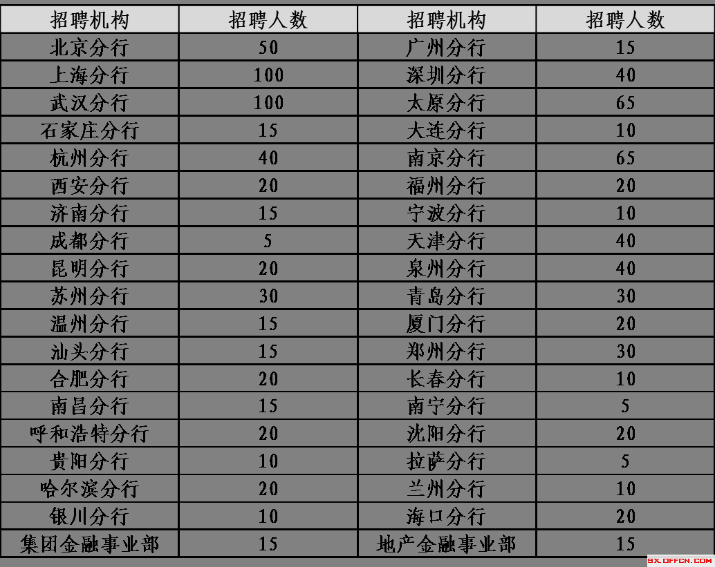 【121人】2019中国民生银行太原分行招聘