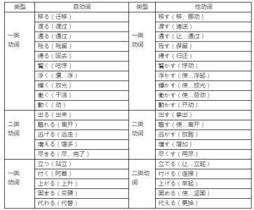《日语基础入门》自动词和他动词区别的重要性