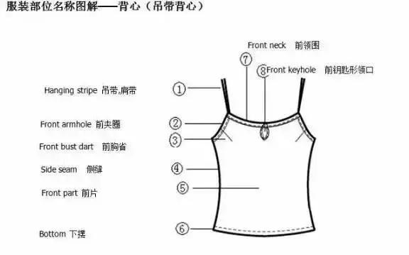 你了解多少?(附中英文服装部位名称图解)