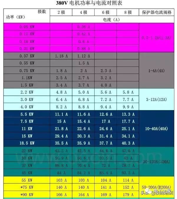 电机功率电流线径对照表附电机种类划分收藏备用妥妥的