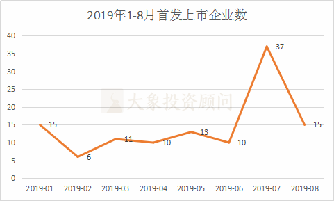 中國A股1-8月IPO大數(shù)據(jù)一覽 