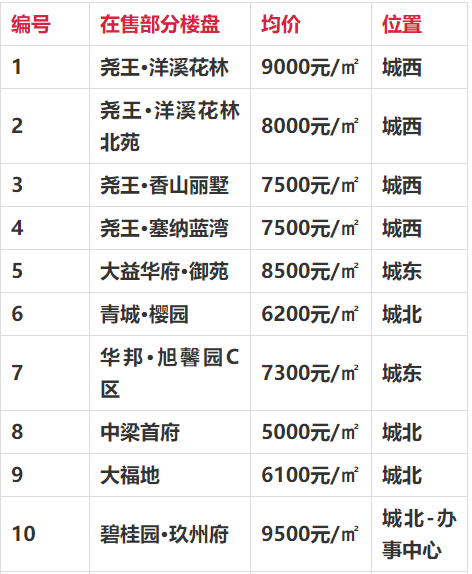 青州80多个热门小区房价!这些已10000 ,你家房子啥价