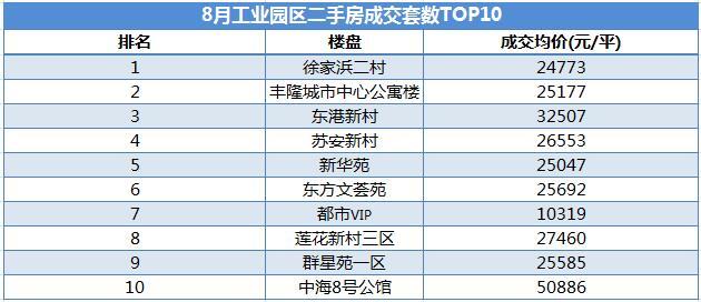 市场成交｜bsport体育8月苏州二手房均价23827元平 湖东单价破5万(图2)