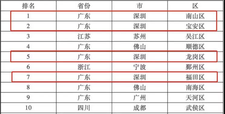 广东十大城市gdp_中国四城市上榜,2035年全球最重要的城市有哪些(2)