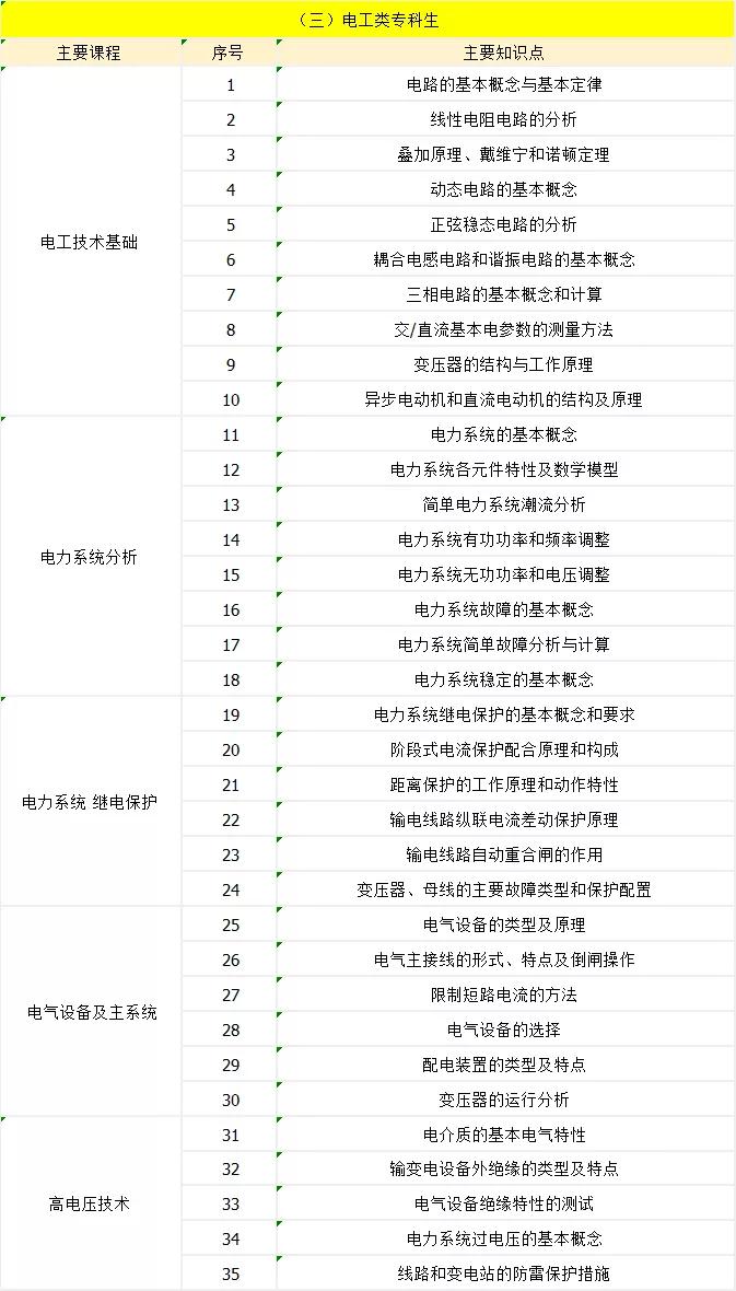 工程电工招聘_国网招聘考试各电力公司公告,这些细节值得注意(3)