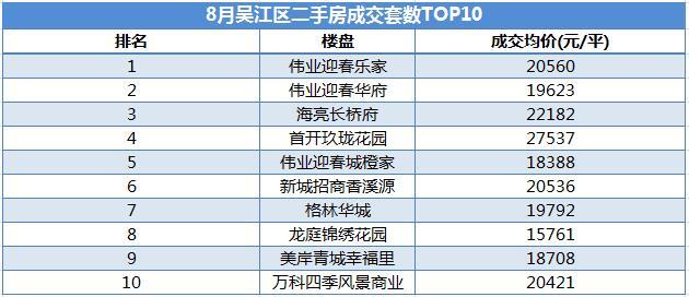 市场成交｜bsport体育8月苏州二手房均价23827元平 湖东单价破5万(图7)