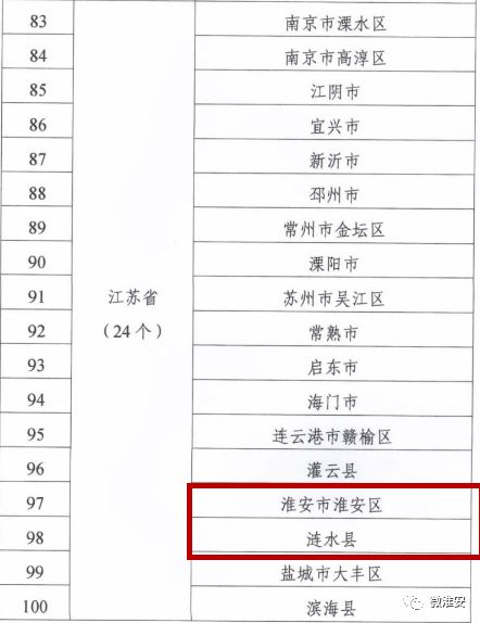 淮安市全区县gdp_淮安市各区县 淮安区人口最多GDP第一,盱眙县面积最大(2)