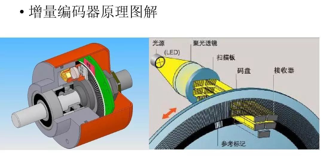 整理丨一文掌握编码器的工作原理!