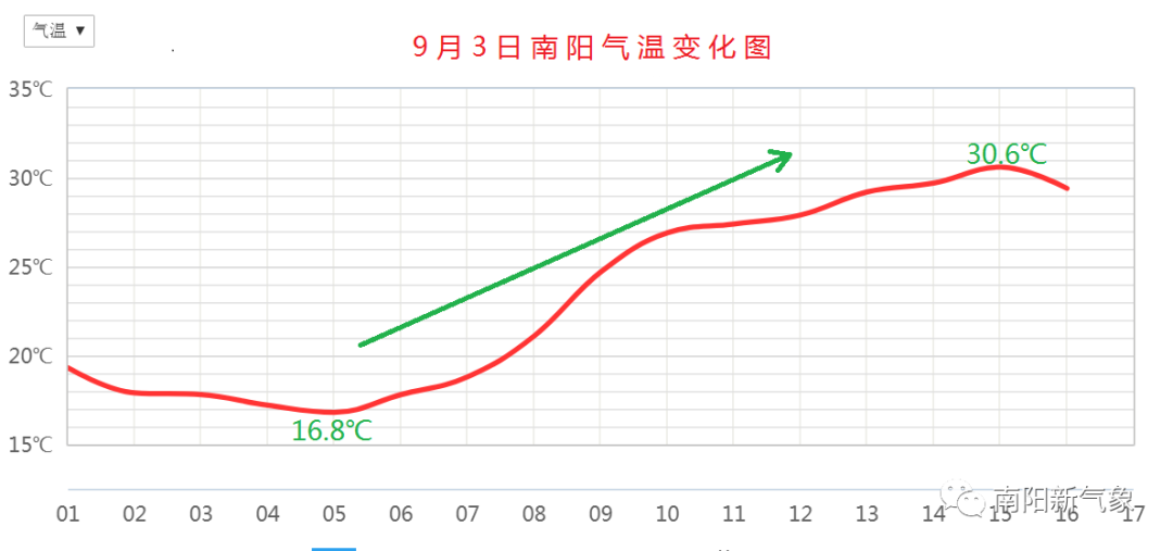 热热热！南阳的天气又疯了！南阳啥时候才算是入秋啊