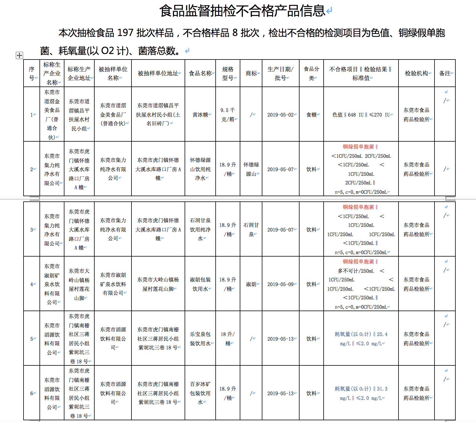 东莞8批次桶装水抽检不合格，个别产品菌落总数“多不可计”