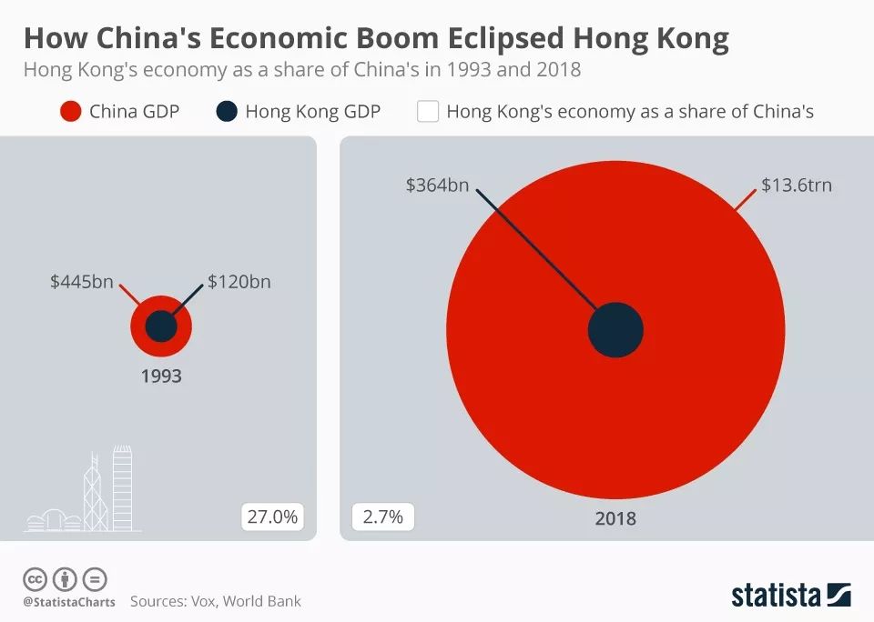 香港GDP占大陆(3)