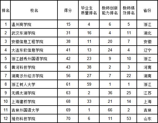 2019年全国民办大学排行榜_2019年中国大学排名出炉,你的母校上榜了吗