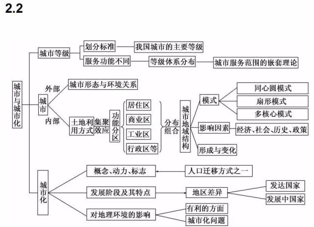 地理思维导图人口_高中地理人口思维导图(3)