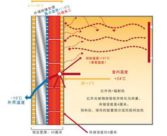 涂料就可以采暖是什么原理_采暖关闭是什么状态