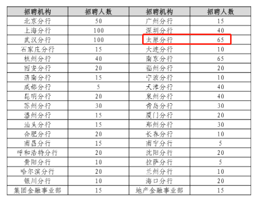【招聘快讯】中国民生银行招聘公告(含山