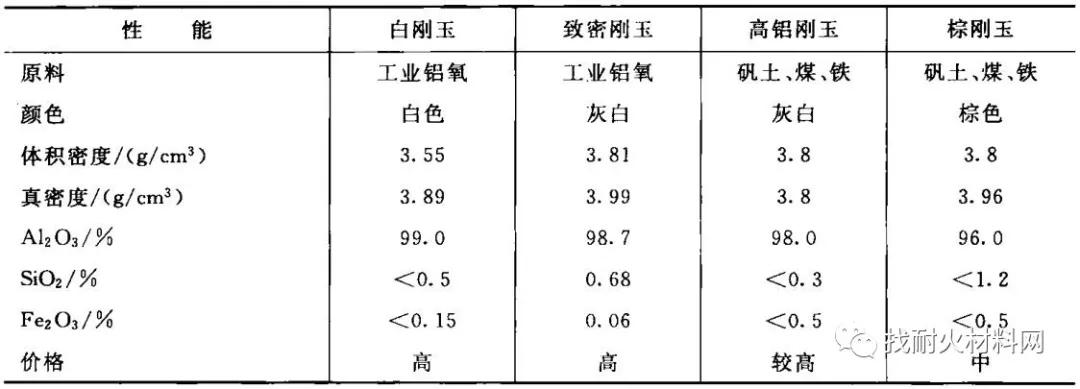 几种不同刚玉质原料的应用及国标理化指标要求